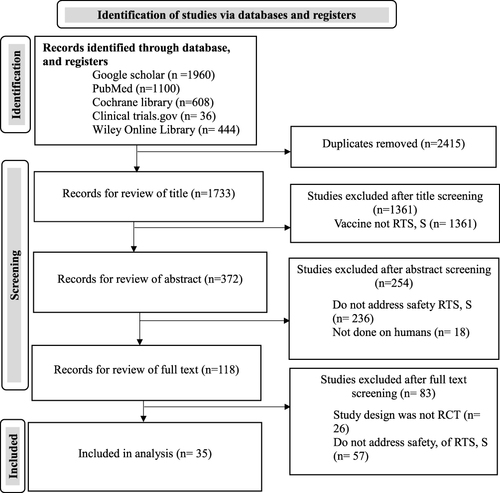 Figure 1 Flow diagram of the study selection to assess the safety of RTS,S malaria vaccine.