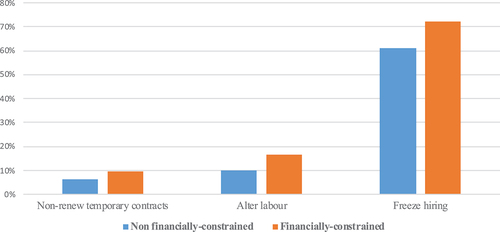 Figure 3. Probability of altering labour or freezing hiring as a result of an increase in uncertainty depending on if the firm is credit constrained.