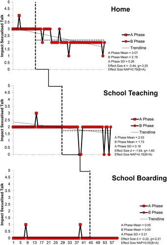 Figure 2. The line graphs show a decrease in the impact ratings in the three settings after the introduction of the PBS intervention. The impact ratings remained low in the School Boarding setting.