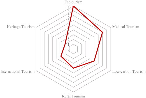 Figure 7. The most studied types of tourism.Source: Authors’ statistics.