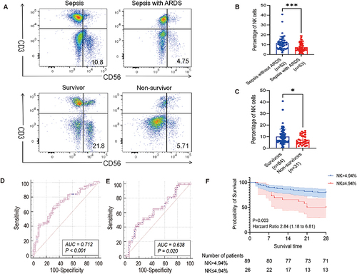 Figure 2 NK percentage was associated with ARDS development caused by sepsis and 28-day mortality in septic patients. (A) Representative flow cytometry graphs of NK cells. (B) Percentage of NK cells between septic patients with ARDS (n=63) and septic patients without ARDS (n=52). (C) Percentage of NK cells between 28-day non-survivors (n=31) and 28-day survivors (n=84). (D) ROC analysis of the percentage of NK cells predicting ARDS development in septic patients. (E) ROC analysis of the percentage of NK cells predicting 28-day mortality in septic patients. (F) Kaplan-Meier analysis of survival probability in septic patients with the percentage of NK cells >4.94% vs ≤4.94%. *p<0.05, ***p<0.001.