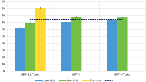 Figure 5. Overview evaluation on shuffling the provided entities in RE on materials and properties. The metrics are the aggregated micro average F1-scores calculated using strict matching. The error bars are calculated over the standard deviation of three independent runs.