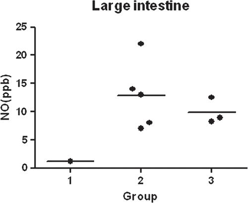 Figure 2. Logarithmic values of NO concentration in the large intestine of cod measured in ppb. The fish were divided into three groups: group 1 was on starvation, group 2 had been fed 24 h before the experiment, and group 3 was fed 3 h before the experiment. Mean values are indicated.