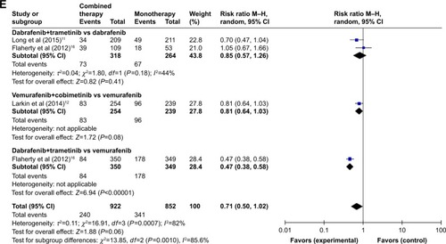 Figure 3 Subgroup analysis of the relative risk (RR) of all-grade adverse events for combined BRAF and MEK inhibition versus BRAF inhibition alone. (A) Pyrexia, (B) nausea, (C) diarrhea, (D) vomiting, and (E) arthralgia.
