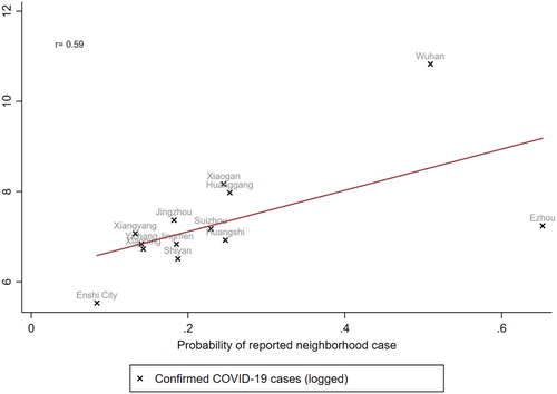 Figure 2. Scatterplot between community exposure to COVID-19 and the actual number of confirmed cases (logged) across Hubei cities.