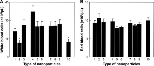 Figure 9 In vivo complete blood count of (A) white and (B) red blood cells in Wistar rats with Walker-256 mammary gland carcinosarcoma. (1) No treatment (control), treatment with (2) 1.5 mg of doxorubicin, (3) 25 mg of Toc-6-Ac, (4) 10 mg of CuFe2O4, (5) 10 mg of γ-Fe2O3, (6) 10 mg of γ-Fe2O3@PDMA, (7) 10 mg of CuFe2O4 + 25 mg of Toc-6-Ac, (8) 10 mg of γ-Fe2O3 + 25 mg of Toc-6-Ac, or (9) 10 mg of γ-Fe2O3@PDMA + 25 mg of Toc-6-Ac per kilogram of body weight, and (10) non-treated rats without a tumor (intact control). Data are presented as the mean ± SE (n=5–7). *Significantly different from (1) control animals.Abbreviation: PDMA, poly(N,N-dimethylacrylamide).