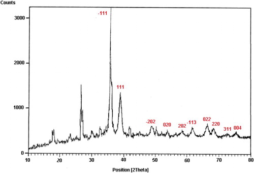 Figure 4. XRD pattern of reused catalyst.