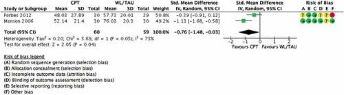 Figure 4. Cognitive processing therapy vs waitlist/TAU.