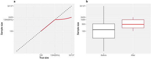 Figure A1. The rule specified by Equation (1) to decide sample sizes for each synthetic document (a) and the results after the application of the rule (b). Both subfigures are plotted in log scales.