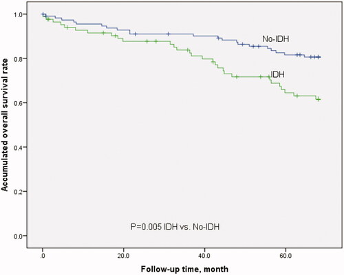 Figure 1. Kaplan–Meier survival curves of patients with IDH and no-IDH.