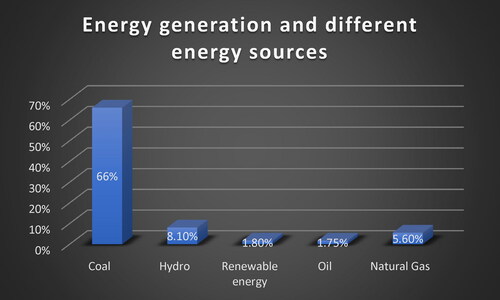 Figure 1. Energy generation resources in China.Source: WDI.