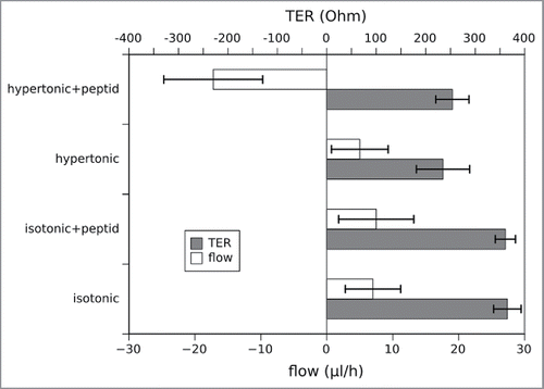Figure 7. Simultaneous measurement of the water flux and the transepithelial resistance (TER) under different osmotic conditions in the presence and absence of the inhibitory peptide. The data represent mean values of 3 independent measurements, errorbars show the standard deviation. While the flux behaves as in the previous measurements in Figs. 4 and 5, the TER is not affected by the presence or absence of the peptide (2 sided unpaired t-test, p < 0.01). Of course the TER differs dependent on the osmotic conditions and is lower in the hypertonic medium due to the higher ion concentration.