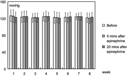 Figure 2 Systolic blood pressure (mean±SD) was recorded before, 5 min after, and 20 min after epinephrine.