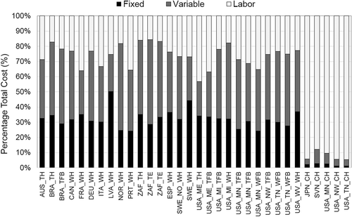 Figure 7. Percentage distribution of total cost rates (sum of fixed, variable and labor costs), after standardization of salvage value, economic life and utilization rates by harvester category (left) and chainsaws (right).