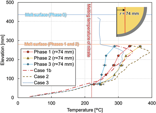 Fig. 7. Vertical melting temperature profile at radius of 74 mm in steady state.