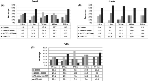 Figure 2. Proportion of patients achieving platelets levels of less than 20,000, 20,000–50,000, 50,000–100,000, and more than 100,000 over the end of treatment lines, regardless of overall (A), public (B), and private (C) institutions.