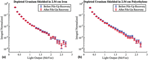 Fig. 9. Normalized photoneutron light output distributions for depleted uranium shielded in (a) 2.54-cm-thick iron and (b) 2.54-cm-thick polyethylene. (Error bars are represented within one standard deviation).