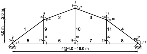 Figure 2. The plane bridge with the finite element model.