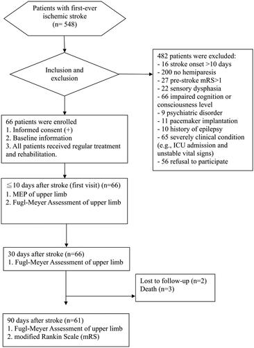 Figure 1. Study flow chart. MEP: motor-evoked potential; ICU: intensive care unit.