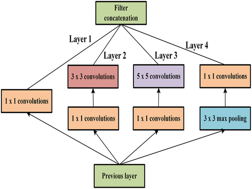 Figure 1. Inception module.