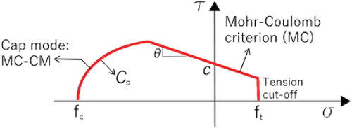 Figure 11. Failure surface implemented for Mohr–coulomb (MC) and combined material behaviour of Mohr–coulomb (MC‒CM). Adapted by Pulatsu (Citation2023).