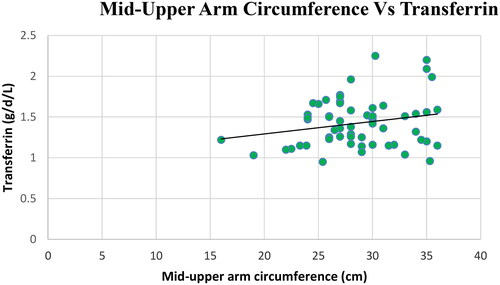 Figure 3. Scatter plot graph depicting the relationship of MUAC with transferrin level.