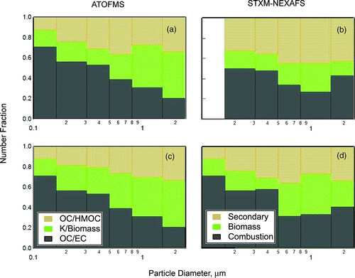 FIG. 6 Size resolved number fraction of organic particles collected during (a) and (b) ACE-Asia 2001 and (c) and (d) MILAGRO 2006. Bar segments from bottom to top in panels (a) and (c) show OC/EC, K/Biomass, and OC/HMOC particles as classified by the ATOFMS, and in panels (b) and (d) show combustion, biomass burning, and secondary particles classified from STXM-NEXAFS spectra.