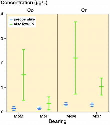 Figure 2. Serum cobalt (Co) and chromium (Cr) concentrations preoperatively and at follow-up (MoM = metal-on-metal, MoP = metal-on-polyethylene, error bars =95% CI).