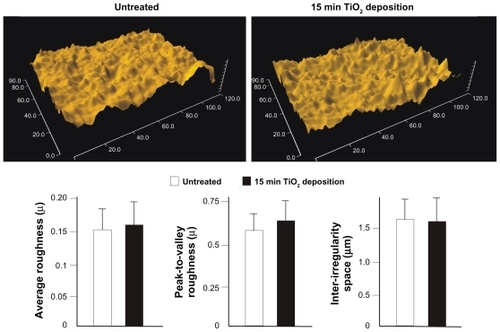 Figure 2 Quantitative measurement of surface roughness of the microroughened titanium surfaces with and without TiO2 super-thin coating for 15 minutes.Notes: Data are shown as the mean ± standard deviation (n = 6). Three-dimensional surface images are also presented. There was no statistically significant difference for any of the parameters tested between the two surfaces.