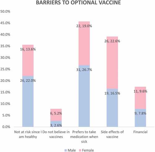 Figure 2. Barriers to optional vaccination in participants who are vaccine hesitant.