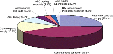 Figure 4 Relative contribution of trades on total carbon emissions (X = 5 miles).