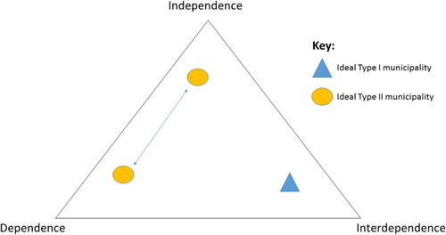 Figure 1. Vertical power dependency relationships in Types I and II multi-level governance arrangements.