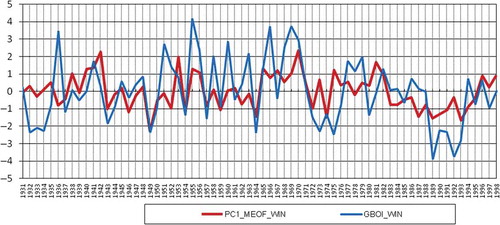 Figure 6. PC1 of MEOF4 in comparison with the atmospheric index GBOI for winter (R = 0.48).