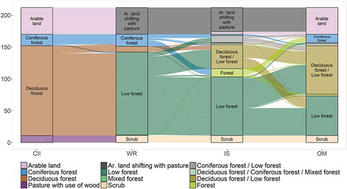 Figure 9. Shifts in land-use within inconsistency type ‘Not differentiable’ among four sub-sources of the Franziscean cadastre. CII – Compulsory imperial imprints, WR – Written registry, IS – Indication sketches, OM – Original maps.