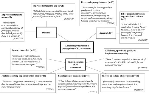 Figure 1. Pen Profile representing academic/practitioner's perceptions of PL assessment.