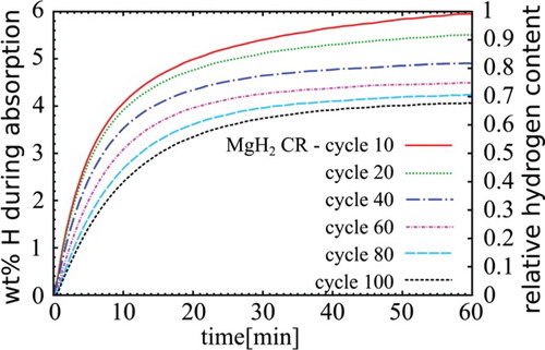 Figure 14. Hydrogen absorption of MgH2 after cold rolling at room temperature after different numbers of cycles of hydrogen loading and unloading, according to [Citation108].