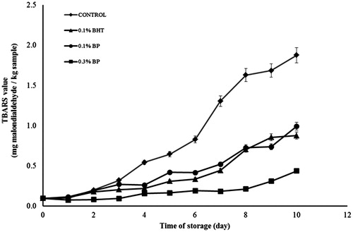 Figure 3. The TBARS values (mg malondialdehyde/kg sample) of beef patties in MAP atmosphere during refrigerated storage for 10 days without light.Control = beef patty without antioxidants, 0.1% BHT = beef patty with 0.1% (w/w) of butylated hydroxytoluene, 0.1% BP = beef patty with 0.1% (w/w) of BP extract, 0.3% BP = beef patty with 0.3% (w/w) of BP extract. Each sample was measured in triplicate and the average standard deviation for each sample was less than 5%.