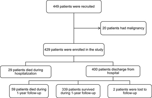 Figure 1 Flow chart of study patients.