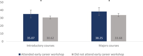 Figure 1. Faculty members’ self-reported percentage of class time spent on student activities, questions, and discussion. Error bars represent 95% confidence intervals. *p <.05.