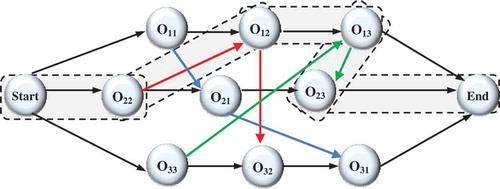 Figure 8. Feasible solution and critical path after the local search operator.