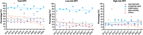 Figure 2. The annual prevalence trend of HPV according to final diagnostic status among men in Guangzhou, South China, 2012–2023. HPV, human papillomavirus.