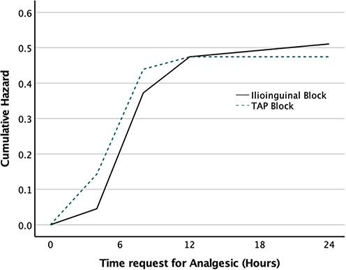 Figure 3 The probability of request for additional parenteral analgesic drugs is shown at any given time.