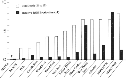 Figure 9 Comparison of cell death (percent) and relative ROS production for the nanoparticulate materials studied in this research program. The arrow at left is indicative of the media cell death reference at zero.