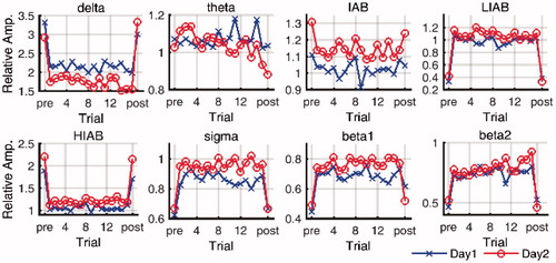 Figure 3. The time course of relative EEG amplitudes in eight frequency bands on both days. (pre: pre-baseline, post: post-baseline).