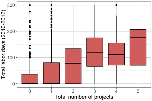 Figure 9. Boxplot of the relationships between total labour days and number of projects that a household has benefitted from.