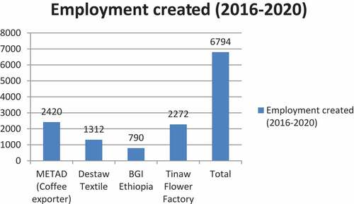 Figure 7. Employment creation capacity of Industries (5year Data).