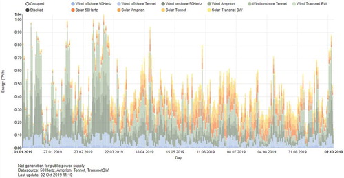 Figure 3. 9 months daily production of renewable energy in Germany. Source: www.fraunhofer.de.