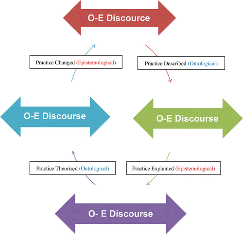 Figure 5. The developed O-E discourse model of Praxis Inquiry.