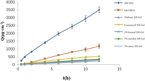 Figure 6 The accumulative percutaneous absorption quantity curves of ASI (n=3).Notes: The commercially ASI-Gel group, the ordinary ASI-Gel group, the 5% azone ASI-Gel group, the 5% menthol ASI-Gel group, the 5% borneol ASI-Gel group, the ASI-NEs group and the ASI-NBGs group. The transdermal formulations were applied for 12 h.Abbreviations: ASI, asiaticoside; ASI-NEs, asiaticoside-loaded nanoemulsions; ASI-NBGs, asiaticoside-loaded nanoemulsions-based gels.