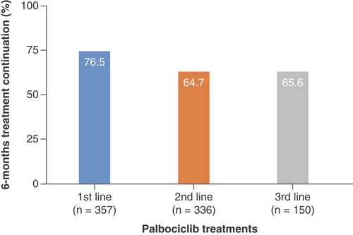 Figure 3. A 6-month palbociclib treatment continuation in combination with endocrine therapies in each treatment line.This figure shows the results of 6-month palbociclib treatment continuation in the first three treatment lines (n = 843 out of 1074 patients). Results in the fourth or later treatment lines are not shown.